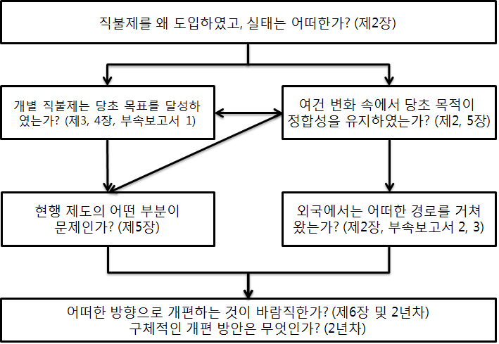 직불제 역할과 위상 평가 체계 모식도