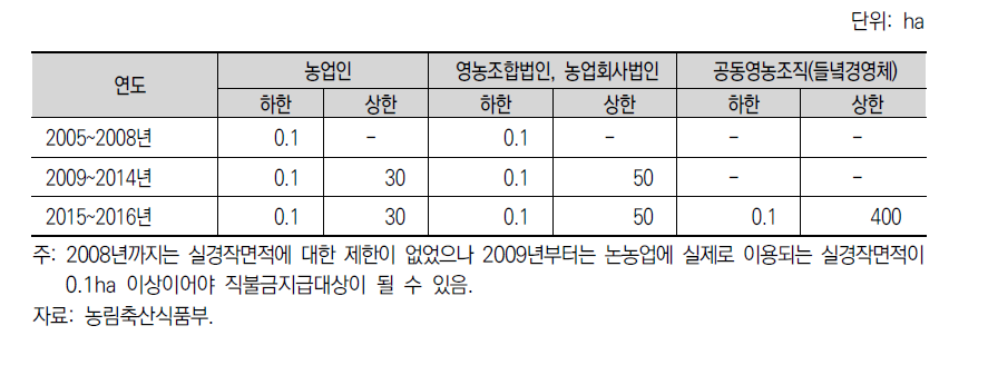 쌀소득보전직접지불제 지급 면적 상한