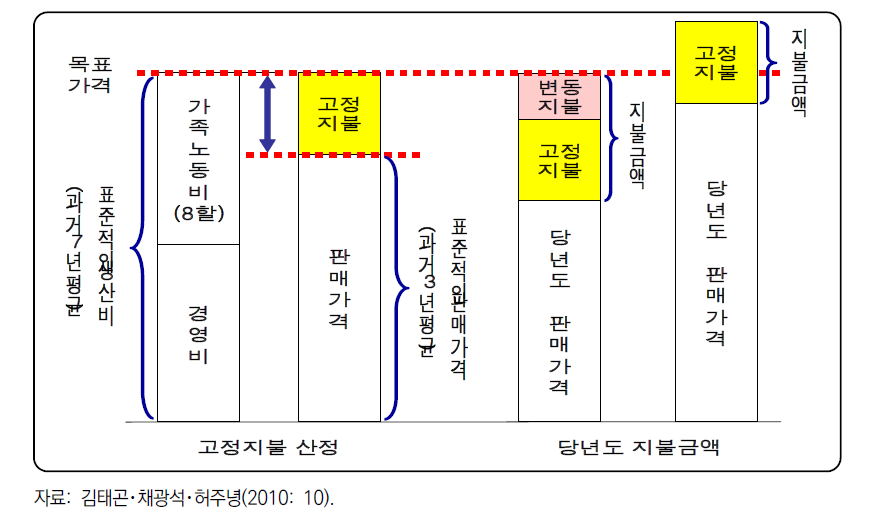 쌀소득보전직접지불제 수령액 산정 방식