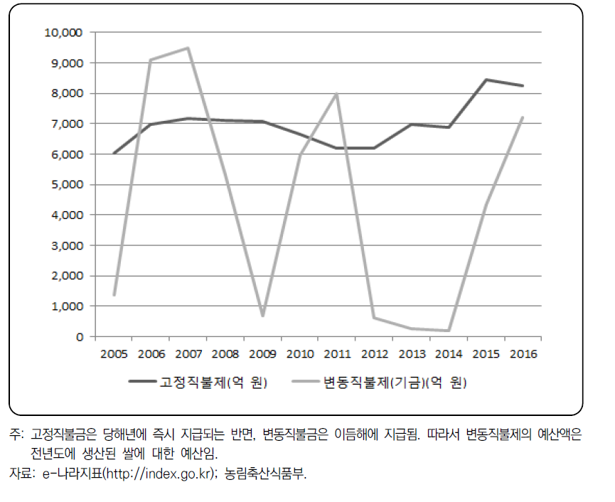 쌀소득보전직불금 예산 추이(2005~2016)