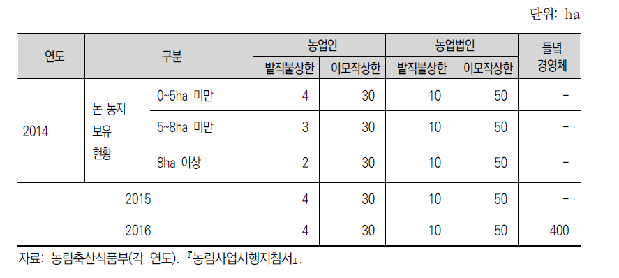 연도별 밭농업직불제 대상 토지 면적 상한