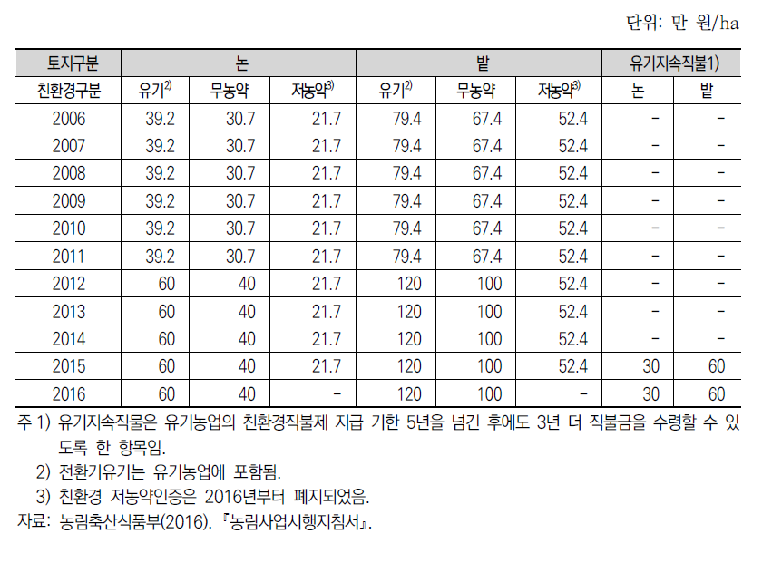 친환경농업직불제 단가 추이