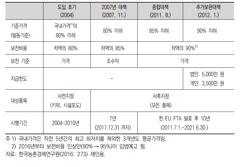 FTA피해보전직접지불제도 개편