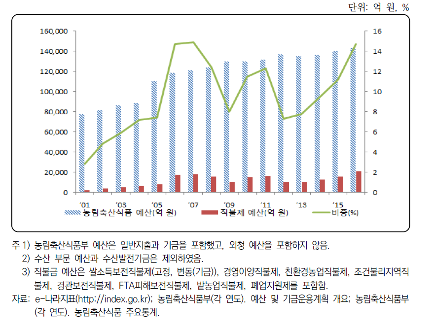 농림축산식품 전체 예산 및 직불제 예산 추이