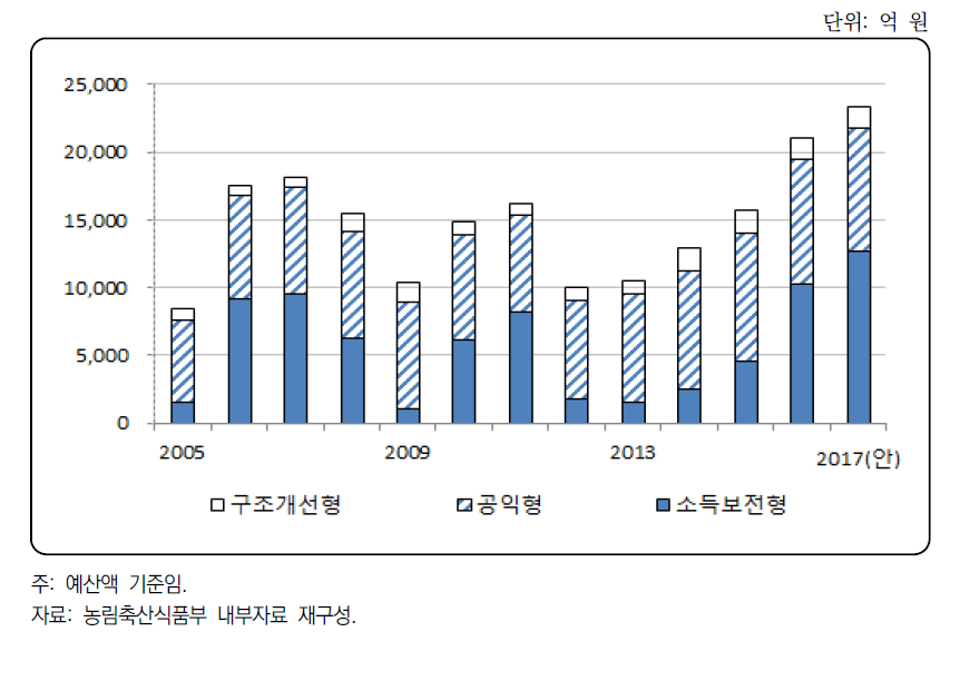 직불제 성격별 예산 비중 추이