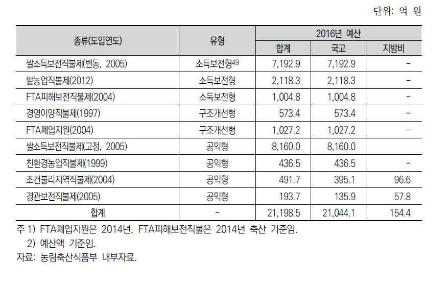 직접지불제 도입 경과 및 예산 규모