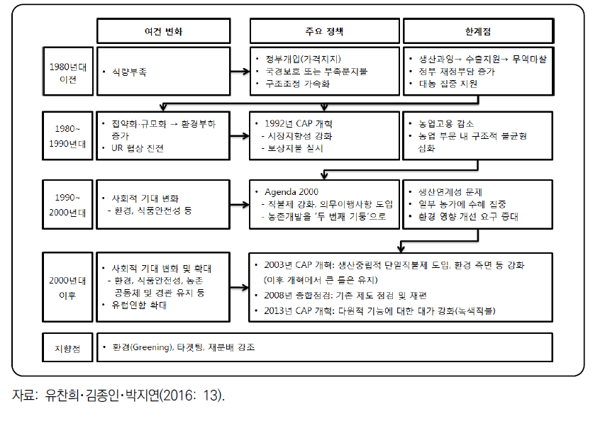 유럽연합의 농정 개혁 및 직불제 도입‧변천 경과