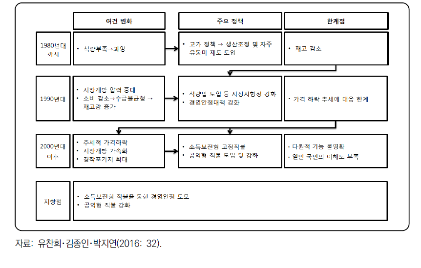 일본의 농정 개혁 및 직불제 도입‧변천 경과