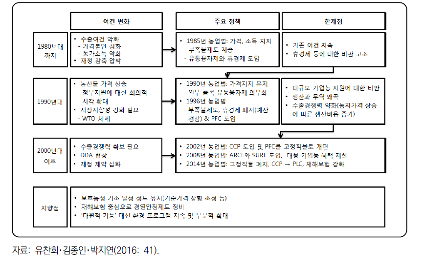 미국의 농정 개혁 및 직불제 도입‧변천 경과