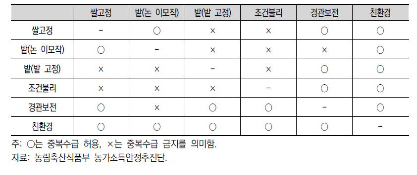 직불제 간 동일필지 중복수급 금지 원칙