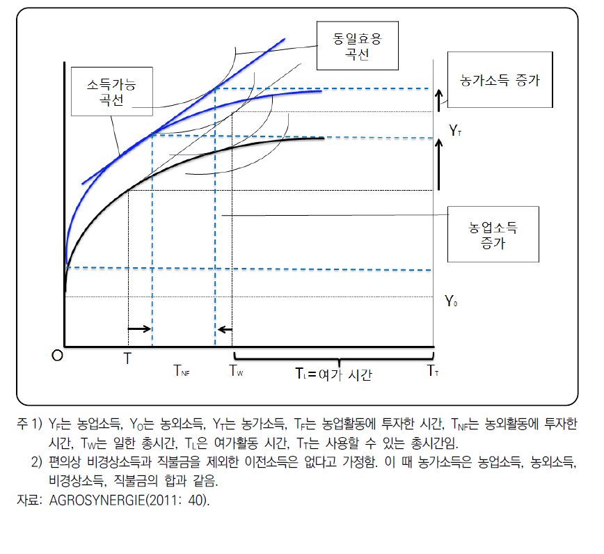 생산연계 직불제가 소득과 자원 배분에 미치는 영향