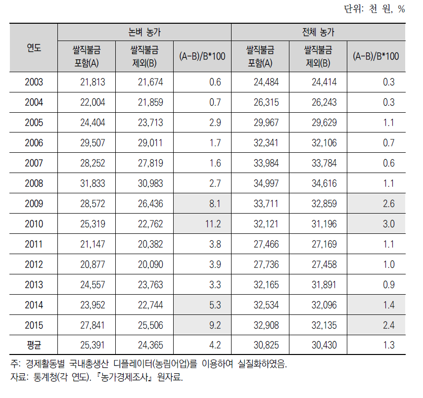 쌀소득보전직불금 수령 유무에 따른 농가소득과 소득증대율 비교