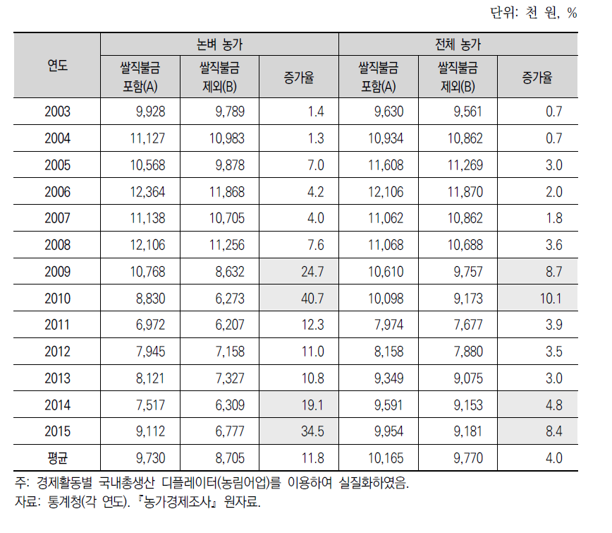 쌀소득보전직불금 수령 유무에 따른 농업소득과 소득증대율 비교