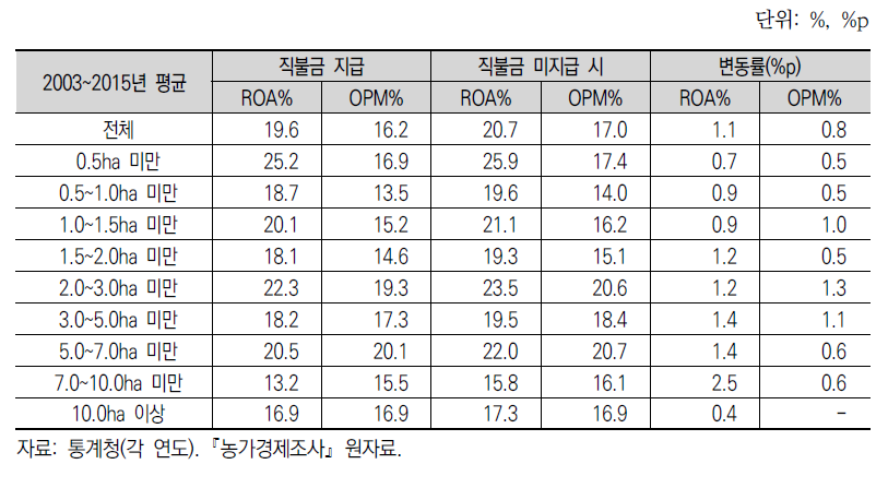 쌀고정직불금 지급 여부에 따른 ‘위험구간에 속한 논벼농가’ 비중 변화