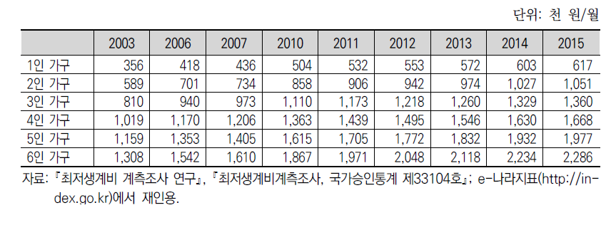 연도별‧가구원 규모별 최저생계비