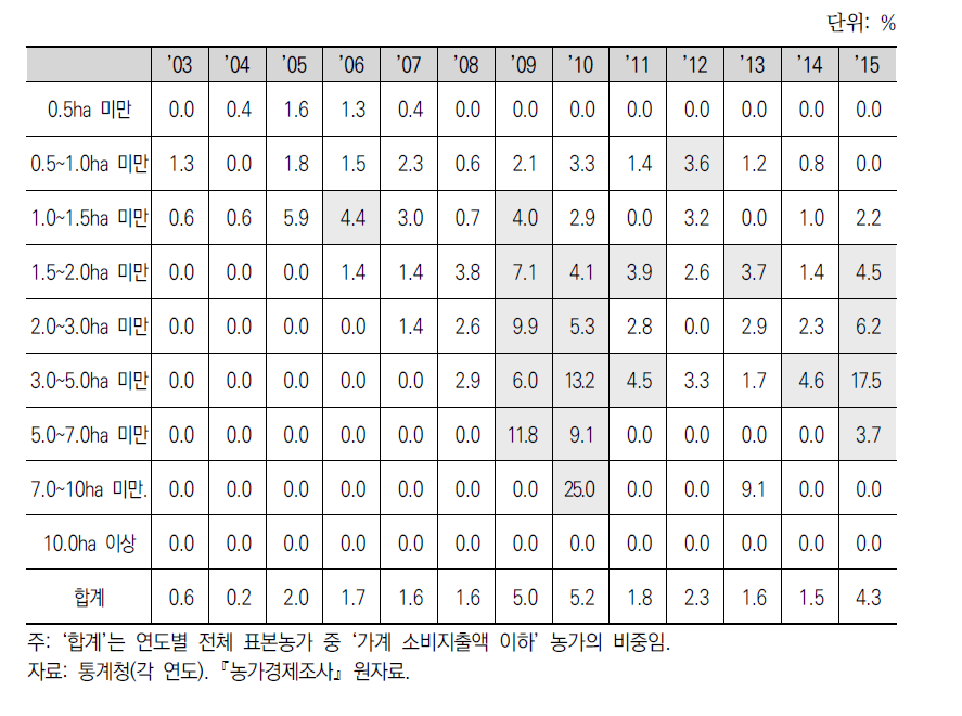 경지 규모별 직불금 유무에 따른 ‘가계 소비지출 이하’ 논벼농가 비중 변화