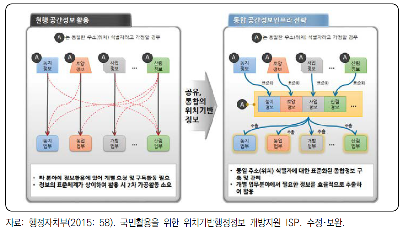 통합 공간정보인프라의 공간 DB 연계 방안