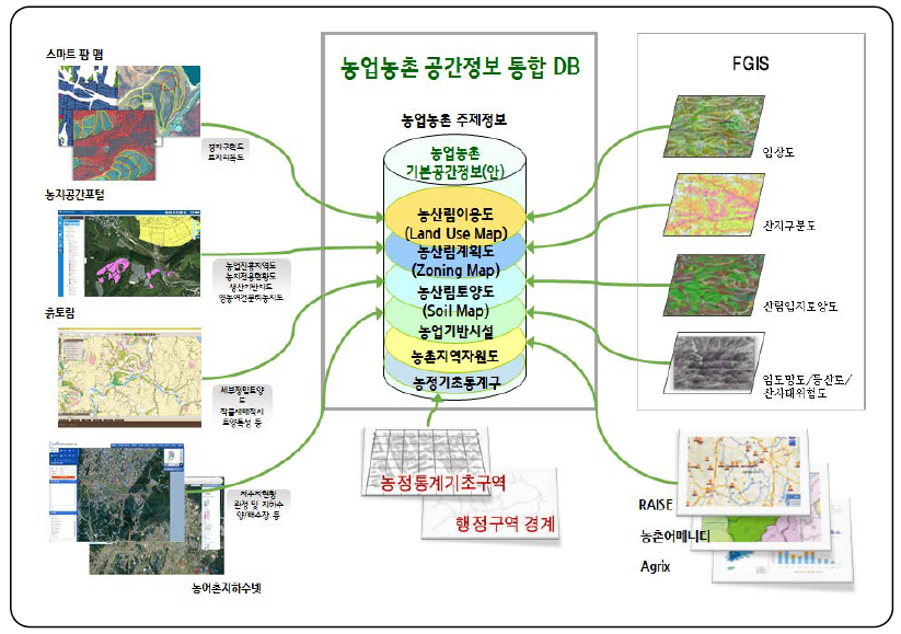 농업･농촌 공간정보인프라 통합 DB의 기본공간정보 개념