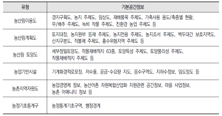 농업･농촌 공간정보인프라 통합 DB의 농업･농촌 기본공간정보