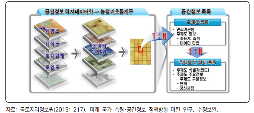 격자체계에 기반한 농정기초통계구 설정