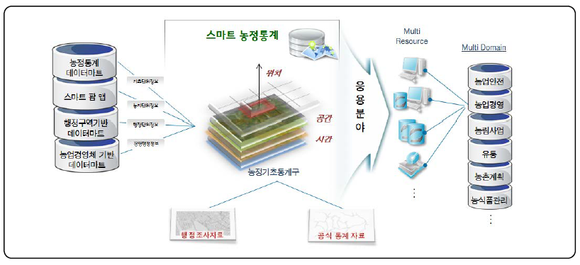 농정기초통계구에 기반한 스마트 농정통계 개념도