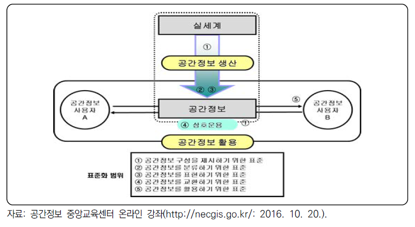 공간정보 표준화 영역의 개념