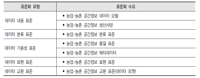 농업･농촌 분야 공간정보 기반표준 표준화 수요