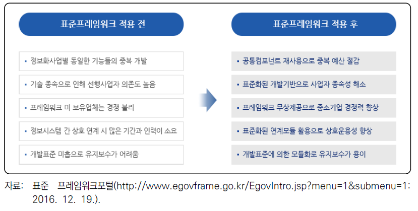 표준 프레임워크의 적용 장점