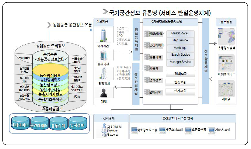 온라인 농업･농촌 공간정보 유통 기반 개념도