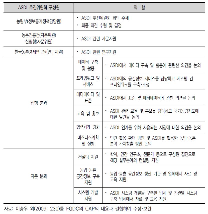 ASDI 추진위원회 구성원별 역할