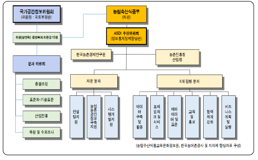 ASDI 추진위원회 구성(안)