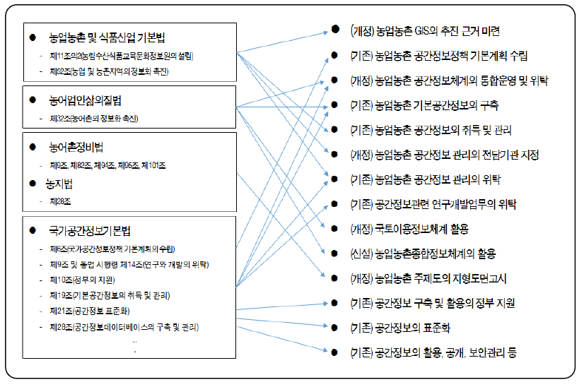 법제도 개선의 추진방향