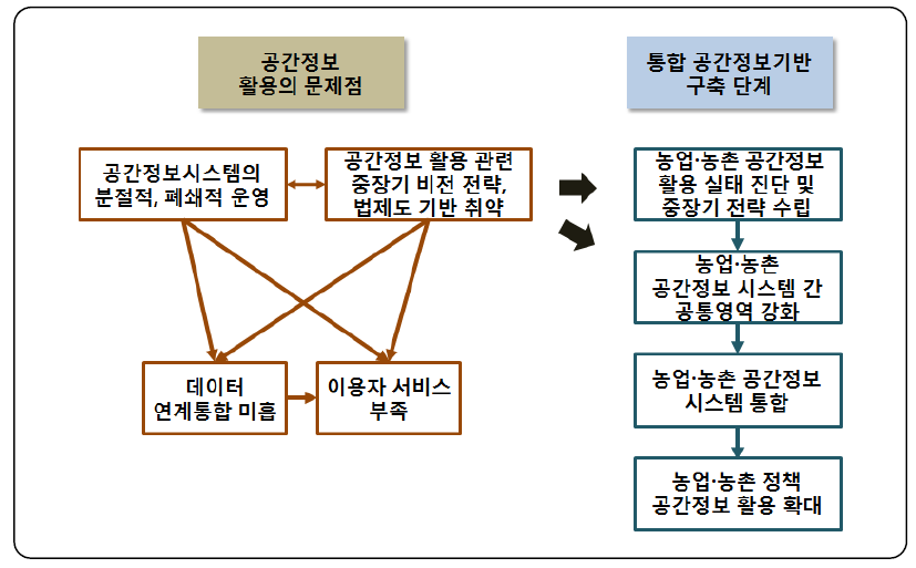 통합 공간정보인프라 구축 단계 도출