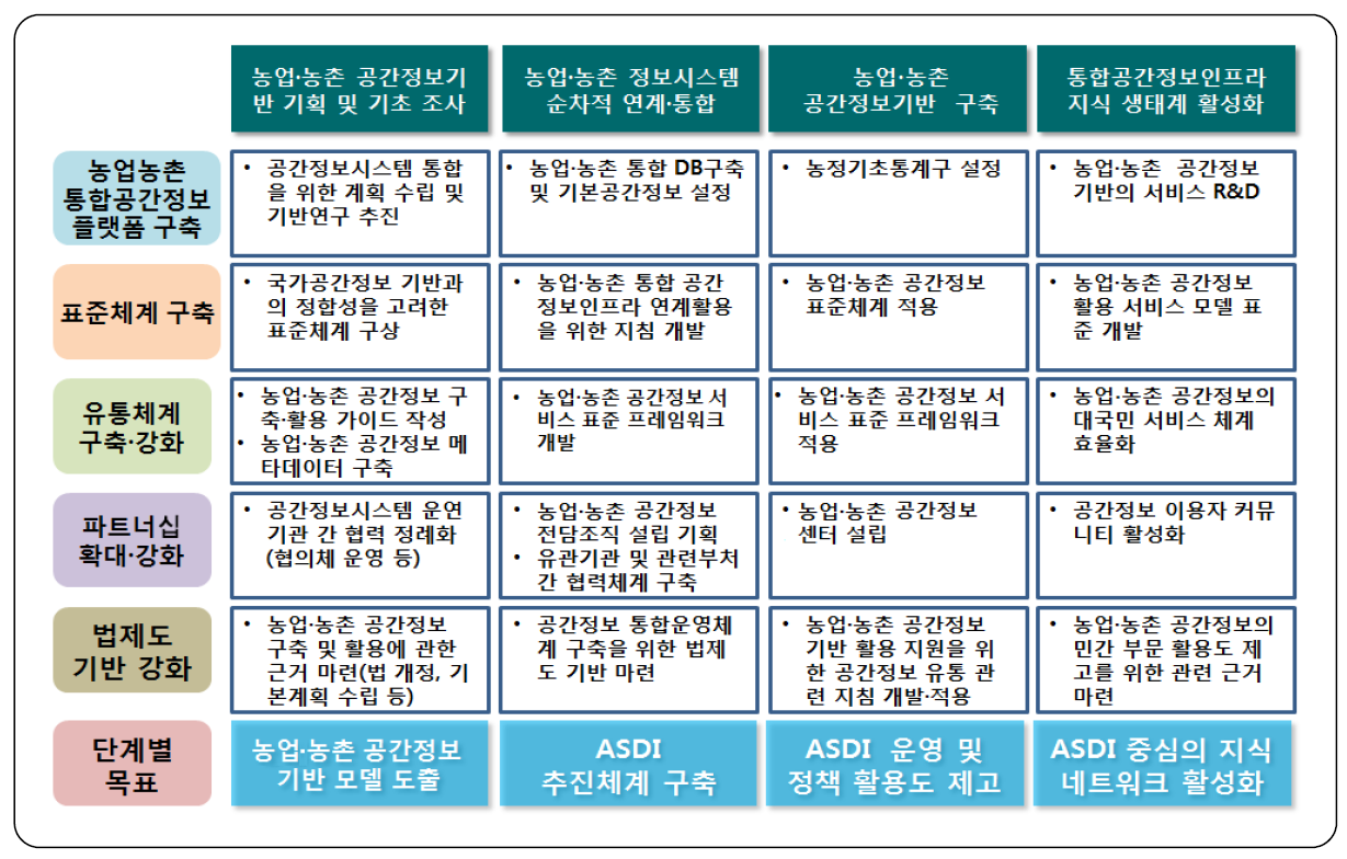 농업･농촌 통합 공간정보인프라 추진 로드맵(안)