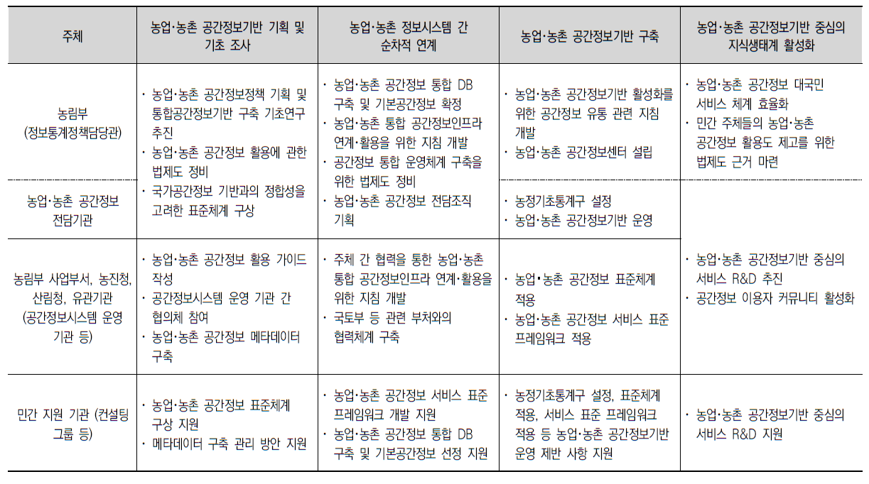 농업･농촌 통합 공간정보인프라 추진 단계별 주체 역할(안)