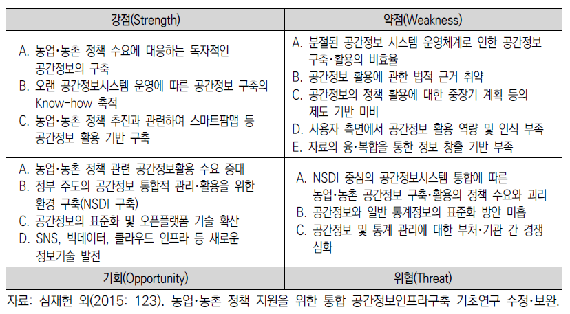 농업･농촌 공간정보 정책의 비전 수립을 위한 SWOT 분석 내용