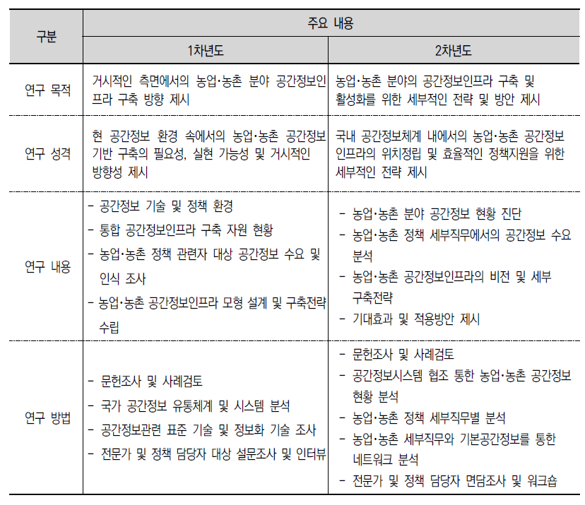 과년도 및 금년도 연구 비교