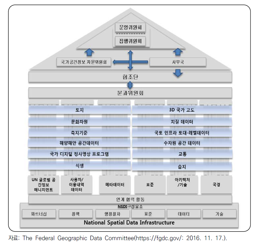 미국 NSDI 추진체계