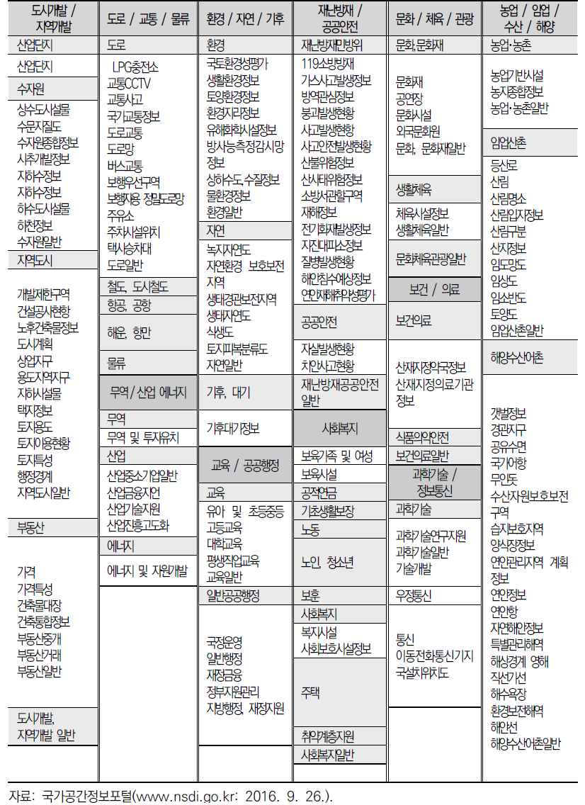 NSDI 공간정보 분류체계