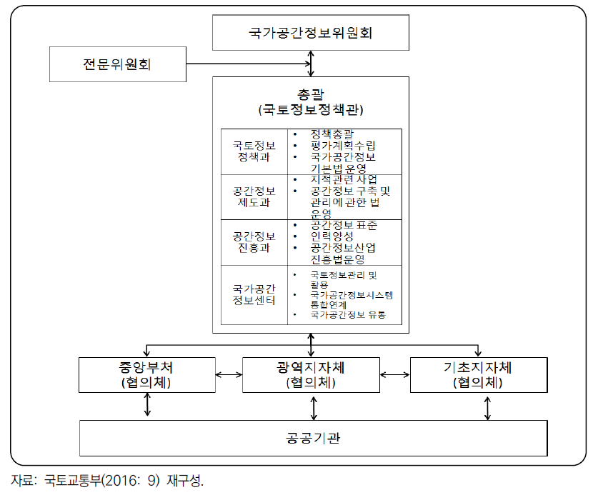 국가공간정보정책 추진체계