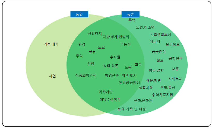 NSDI의 공간정보 분류체계와 농업･농촌 정책의 연관성