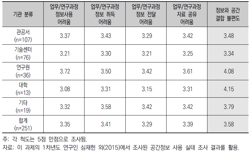 공간정보를 활용하는 데 업무/연구 과정 간 어려움 평균값