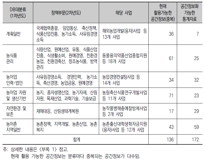 농업･농촌 정책부문별 활용 가능한 공간정보 및 공간정보화 가능한 통계자료 현황