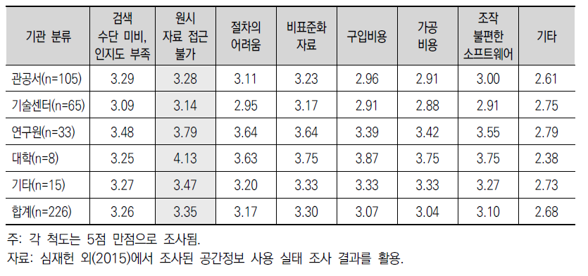 공간정보 취득과정 애로사항에 대한 평가 평균값