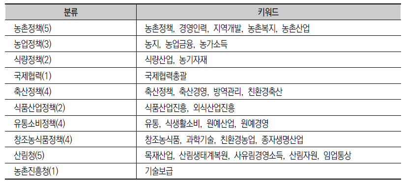 농업･농촌 정책 분야 키워드