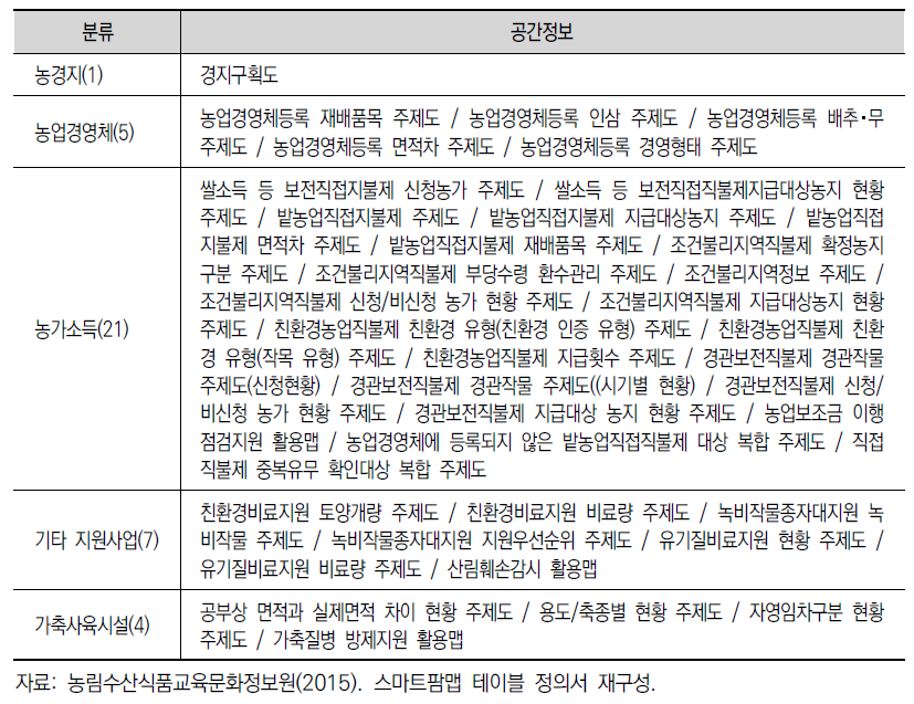 스마트팜맵에서 제공하는 공간정보 38종