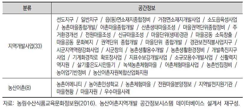 농산어촌지역개발 공간정보시스템에서 제공하는 공간정보 41종