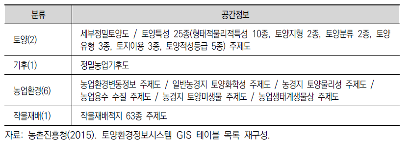 토양환경정보시스템에서 제공하는 공간정보 10종