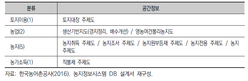 농지정보시스템에서 제공하는 공간정보 9종