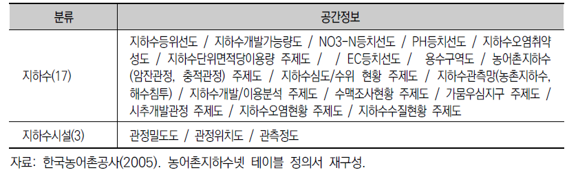 농어촌지하수관리시스템에서 제공하는 공간정보 9종